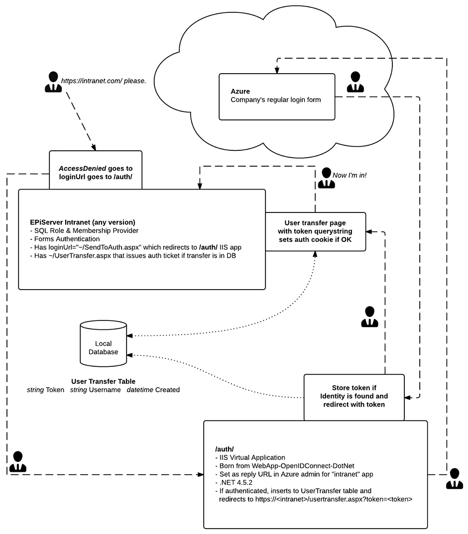 Flow of the workaround bridge concept